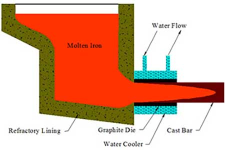 Casting Process Diagram